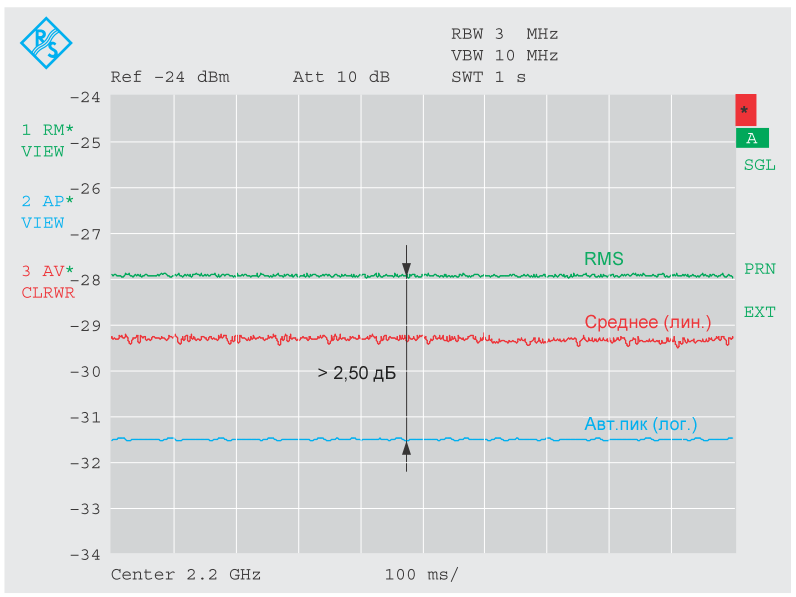 Рисунок 5b Измерение сигнала CDMA IS-95 с помощью детекторов RMS и AV (зеленые и красные кривые), а также автоматического пикового детектора с усреднением узкой полосой видеосигнала (VBW) (синяя кривая)
