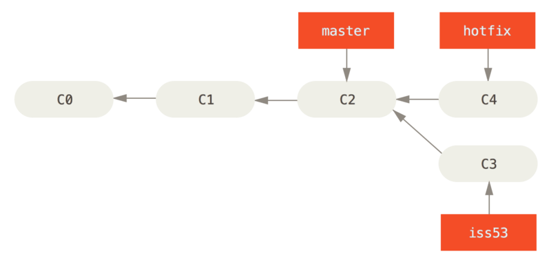 3.2 Ветвление в Git – Основы ветвления и слияния