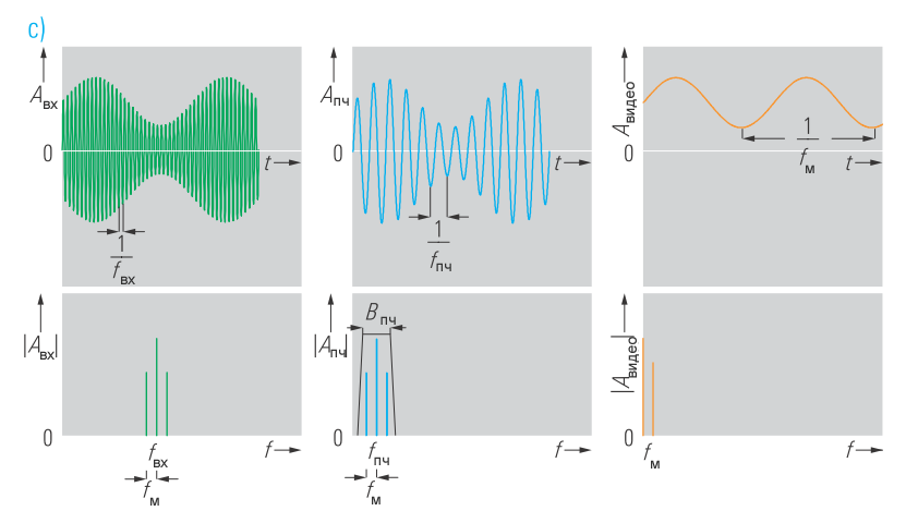 Рисунок 4c Видеосигнал (оранжевые кривые) и сигнал ПЧ после фильтра ПЧ (синие кривые) – АМ сигнал, полоса разрешения более чем в два раза превышает ширину полосы модуляции