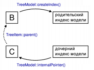 Связь элементов с использованием индексов модели
