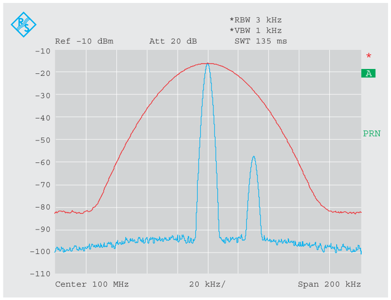 Рисунок 5b Спектр входного сигнала, состоящего из двух синусоидальных несущих с одинаковыми и разными уровнями, записанный с разными полосами разрешения (синие графики RBW = 3 кГц; красные графики RBW = 30 кГц)