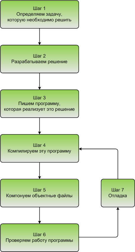 Рисунок 1 Процесс разработки программного обеспечения