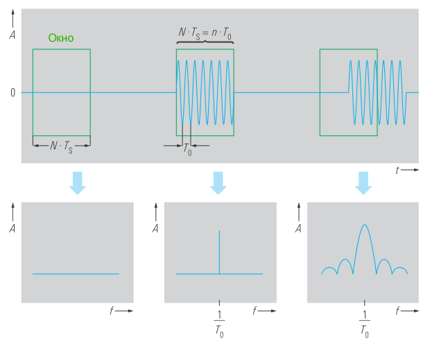 Рисунок 7 Бстрое преобразование Фурье импульсных сигналов. Результат зависит от времени проведения измерения
