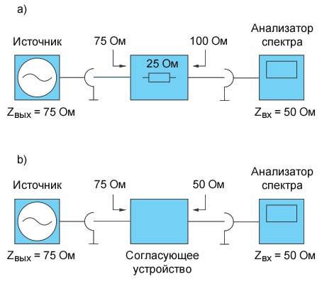 Рисунок 1 Согласование входа анализатора спектра с выходом устройства 75 Ом с помощью внешних согласующих устройств