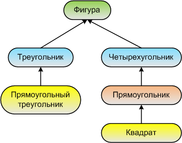 Рисунок 2 Диаграмма иерархии фигур