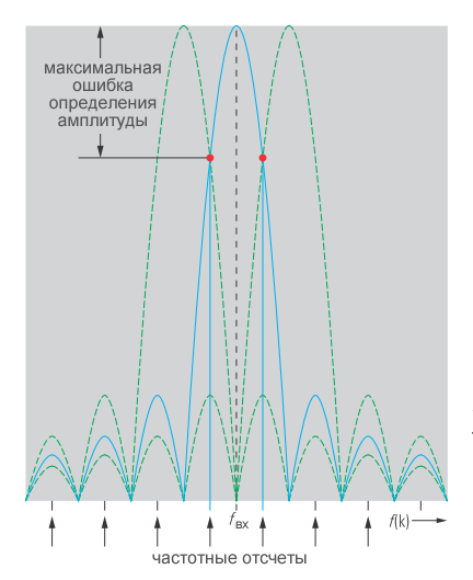 Рисунок 4 Ошибка измерения амплитуды, вызванная прямоугольным окном, в зависимости частоты сигнала