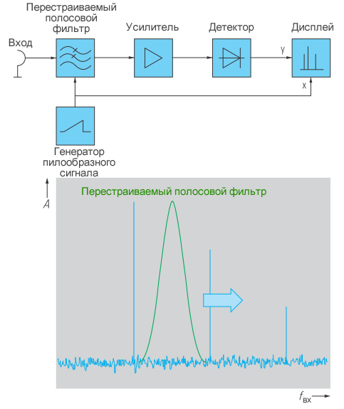 Рисунок 1 Структурная схема анализатора спектра с перестраиваемым полосовым фильтром