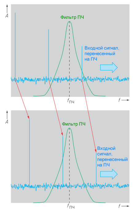 Рисунок 3 Прохождение (свипирование) сигнала в гетеродинном приемнике через фильтр разрешения