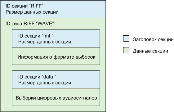Рисунок 1 Формат простейшего WAV-файла