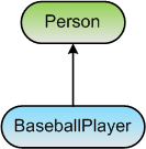 Рисунок 3 BaseballPlayer наследуется от Person
