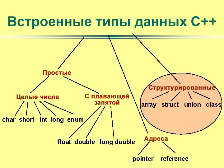 Какие основные типы данных используются при программировании на компьютере