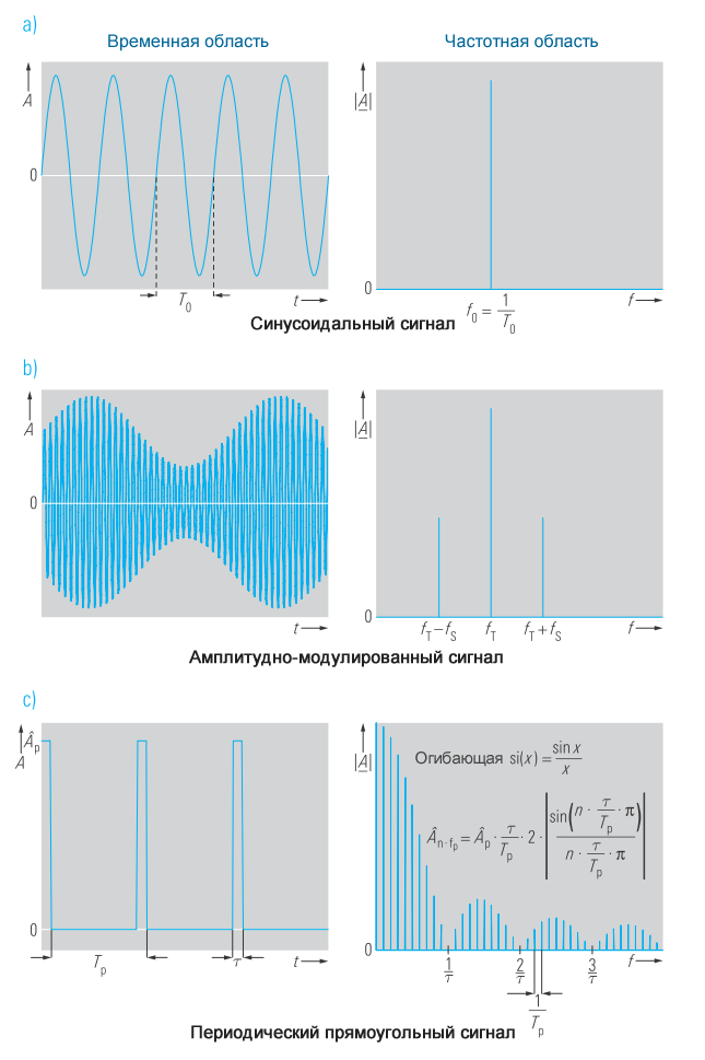 Рисунок 4 Периодические сигналы во временной и частотной области (амплитудные спектры)