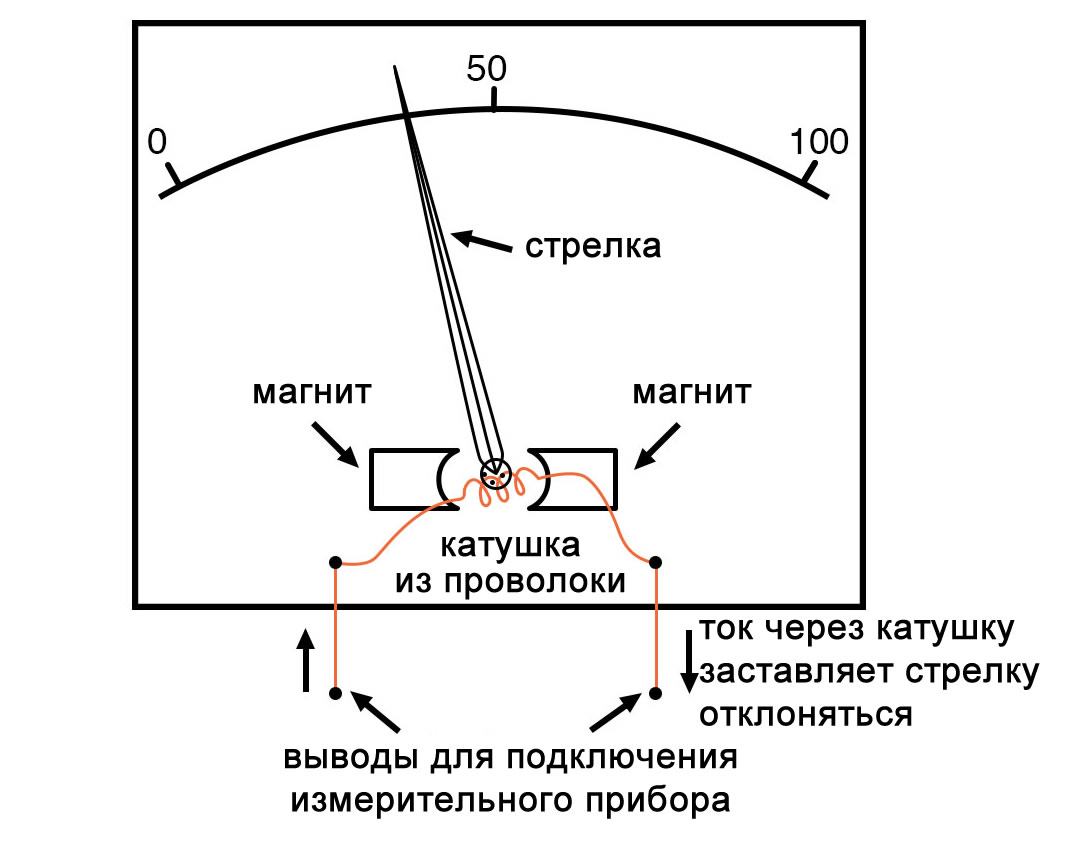 Рисунок 2 Механизм PMMC (постоянный магнит, подвижная катушка)