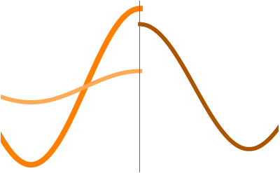 Непрерывная падающая волна (оранжевый) попадает на границу сред, где часть энергии отражается (светло-оранжевый), а часть энергии передается (темно-оранжевый)