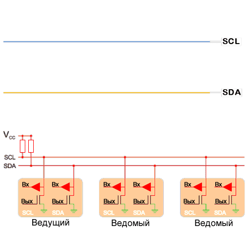 Аппаратная конфигурация I2C и упрощенные формы сигналов (тактового и данных)