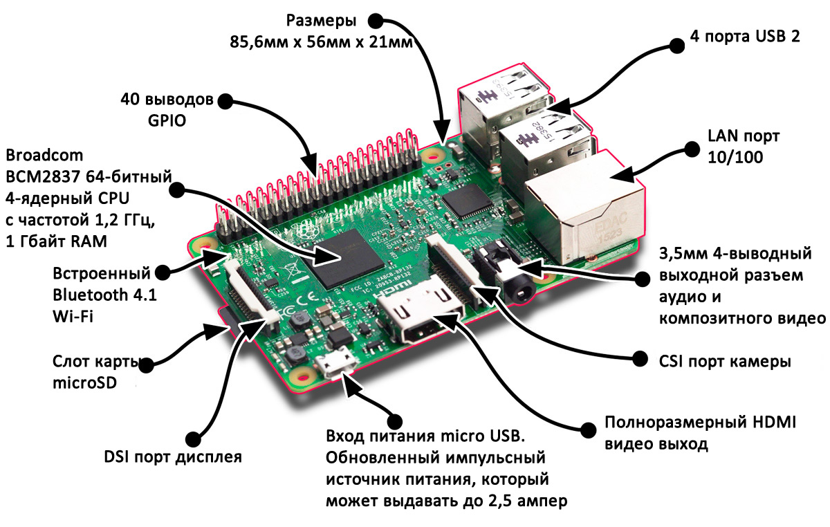 Raspberry Pi 3 Model B. Расположение компонентов